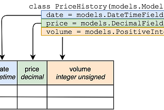 [Django] Migration vỡ lòng -Part 1