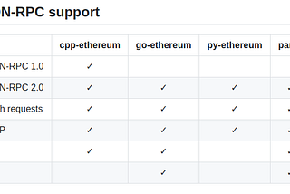 Conecta tu Nodejs App a Ethereum seguramente con Geth o Parity usando IPC y JSON-RPC