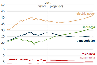 Let’s decarbonize Industry, now.