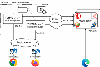 Conventional use of TURN: Clients behind a NAT or an enterprise firewall connect to the media servers via a self-hosted or a 3rd-party TURN server.