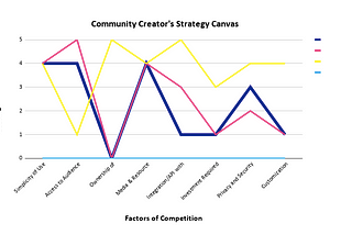 key factors of competition for builders of community