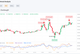How to use AI to improve crypto trading and investing?