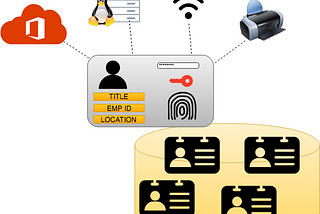 Single Sign-On with Two Factor Authentication in Salesforce (End to End)