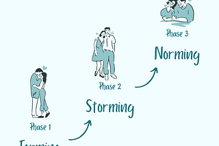 Phases of love: Forming, Storming, Norming