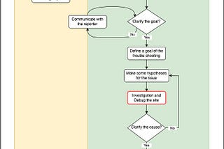 Trouble Shooting Flow Chart