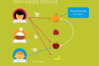 ITEM-ITEM Collaborative filtering Recommender System in Python