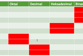 Sistem Bilangan (biner, oktal, desimal, heksadesimal)