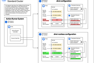 Troubleshooting GitHub Action Runners with dind-rootless on GKE: Deep Dive