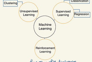Machine Learning course|2: Different types of Machine learning