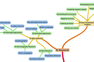 Las cuatro actividades clave del proceso de Service Design