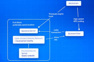 How Caching with Vercel Solves RPC Bottlenecks for dApps