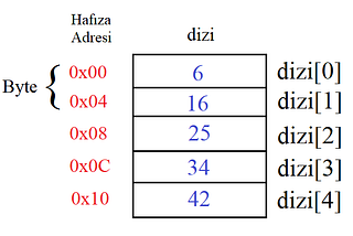 Doğrusal ve Dairesel Bağlı Listeler