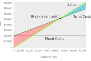 📊 Cost-Volume-Profit (CVP) Analysis: Meaning, Importance, and Applications —