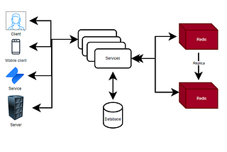 Redis Cache Fundamentals And Spring Boot Implementation