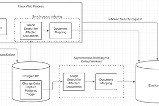 A Look at the Evolution of Benchling’s Search Architecture