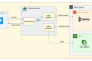 Streaming tweets in real-time using the Twitter API, Apache Kafka, and S3