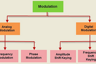 Journey of digital modulation techniques