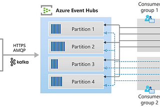 Azure — Event Hub with AMQP in Java