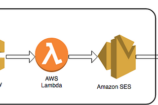 How to use AWS SES  to receive emails from your website (Lambda , ApiGateway)