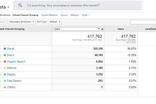 With over 60,000 registered users and 417,998 users Reach in a year, KHELGURU.IN