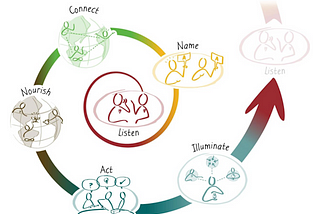 The Spiral of Co-Creation