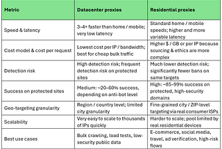 Prediction 2026: Trends in residential proxy demand
