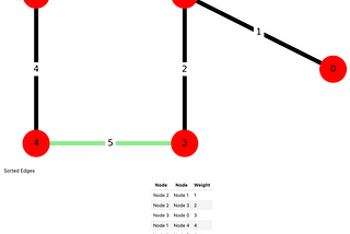 Minimum Spanning Tree Algorithms