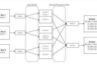 MapReduce: How it Powers Scalable Data Processing