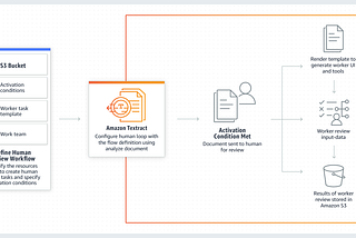 Amazon Augmented AI in depth