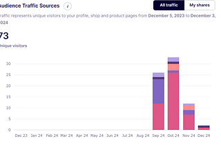 My Redbubble Stats for November — Month 3