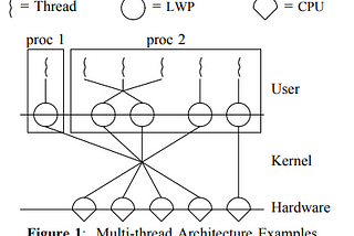 Notes and a Summary on D. Stein’s “Implementing Lightweight Threads” paper.