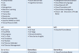 AWS vs Azure vs Google Api comparison