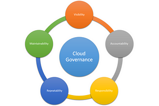 The ‘X’ ilitis of Cloud Governance — An Overview