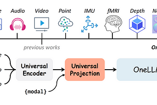 Revolutionizing AI with Multimodal Large Language Models: Introducing OneLLM