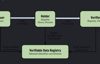 Decentralised identity