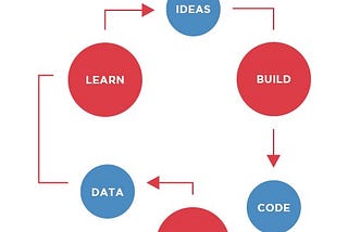 (notes on) Lean Startup by Eric Ries