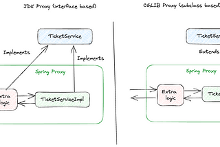 Understanding CGLIB in Spring Boot: Enhancing Runtime Code Generation