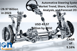 Automotive Steering Systems Market Size To Report Impressive Growth, Revenue To Surge To USD 45.57