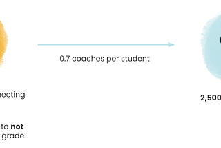 How many tutors would it take to fully close educational gaps in Seattle Public Schools?