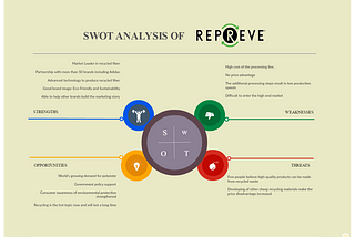 SWOT analysis of REPREVE