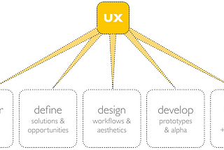 UX Design process