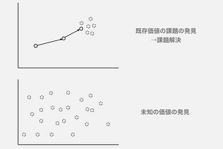 Design Thinkingの潜在的な課題 : Art Interaction (3)