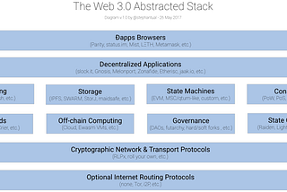 Web 3.0 Revisited — Part One: “Across Chains and Across Protocols”