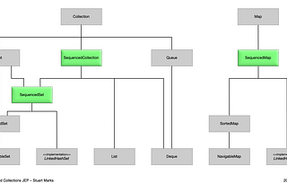 Sequenced Collections in Java 21