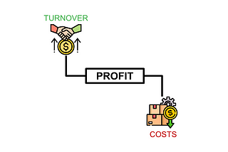 Diagram showing the relationship between turnover, costs, and profit. The image highlights how increasing turnover, represented by a handshake and rising dollar signs, leads to higher profits. On the other side, reducing costs, represented by a box and gear with a downward arrow, also increases profitability. The diagram emphasizes balancing revenue optimization and controlling costs to maximize profit with Python.