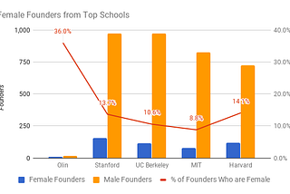 Olin College Leads at Graduating Diverse Founders