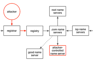 Protecting our mission-critical domain names