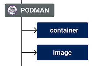 How To Setup Root Less Podman Containers!!