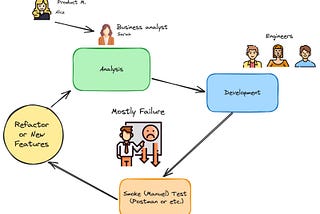 Unit Test on Spring Boot, Mock, Integration Test with Test Container, and Argument Capture