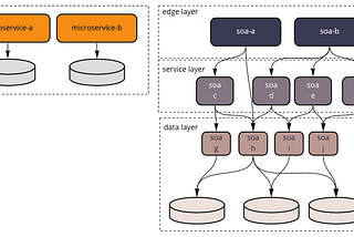 The lower SOA layers are more granular than the Microservice unique layer.